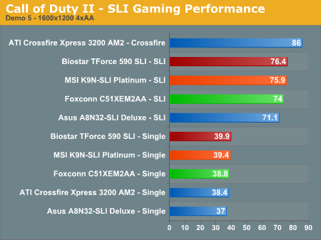 Call of Duty II - SLI Gaming Performance